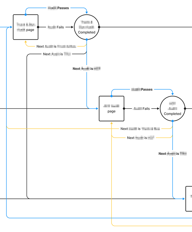 A user flow